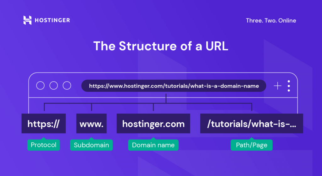 A custom image showing the structure of a URL, consisting of the protocol, subdomain, domain name, and path/page
