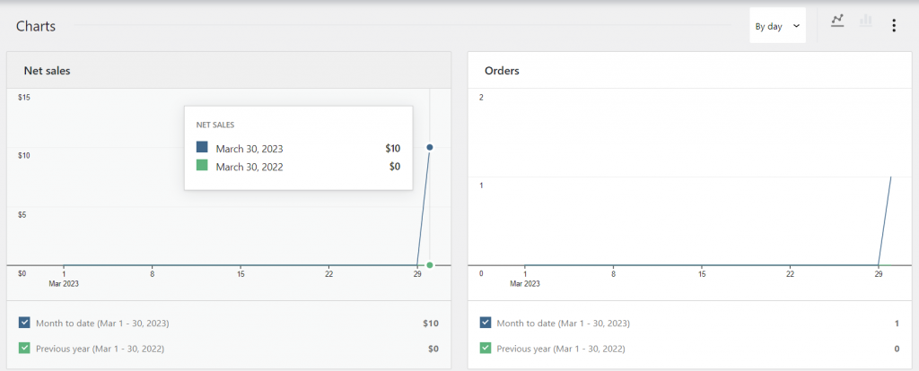 WooCommerce charts for net sales and orders