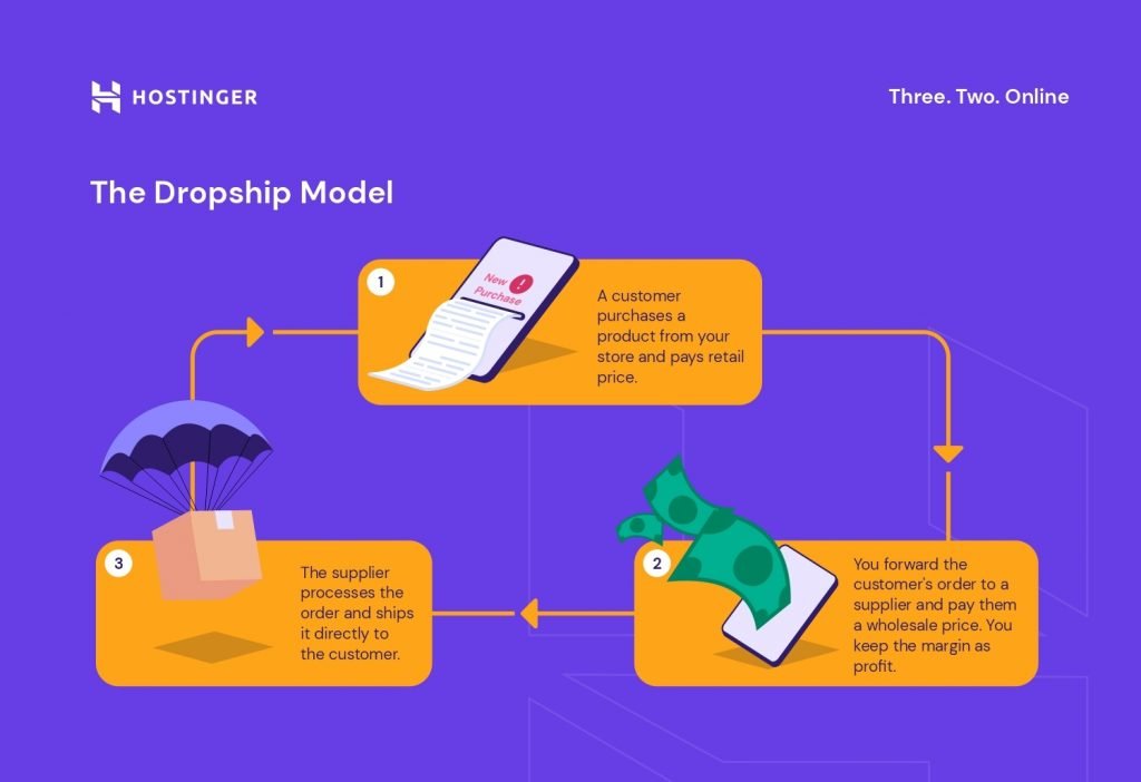 A graph showing 3 steps of the dropshipping model