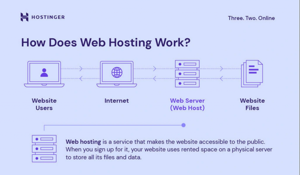 A graph showing how web hosting works
