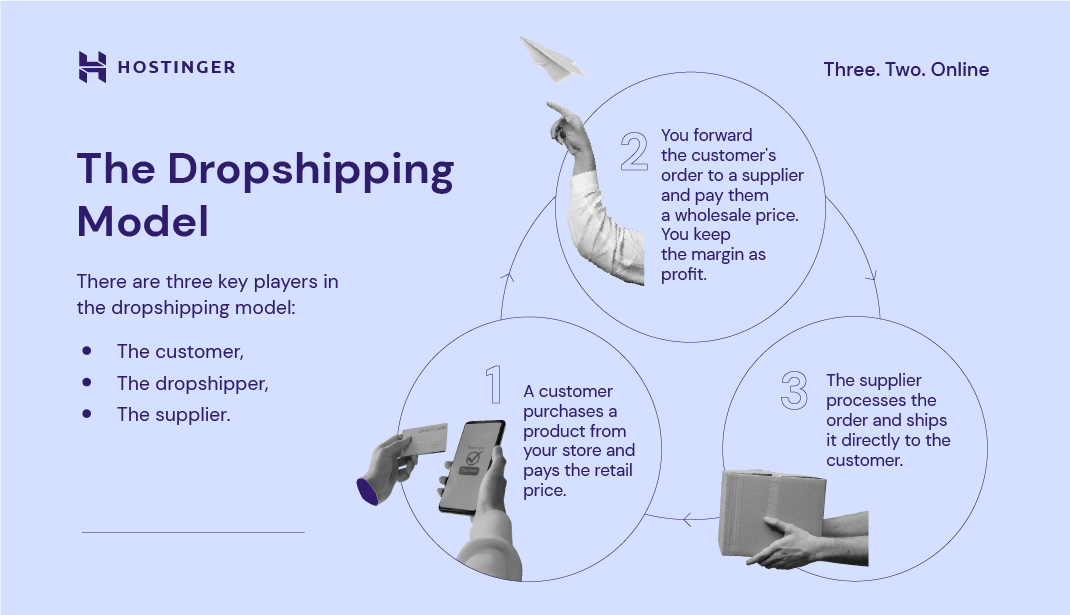 Dropshipping  UK, Complete Updated Guide