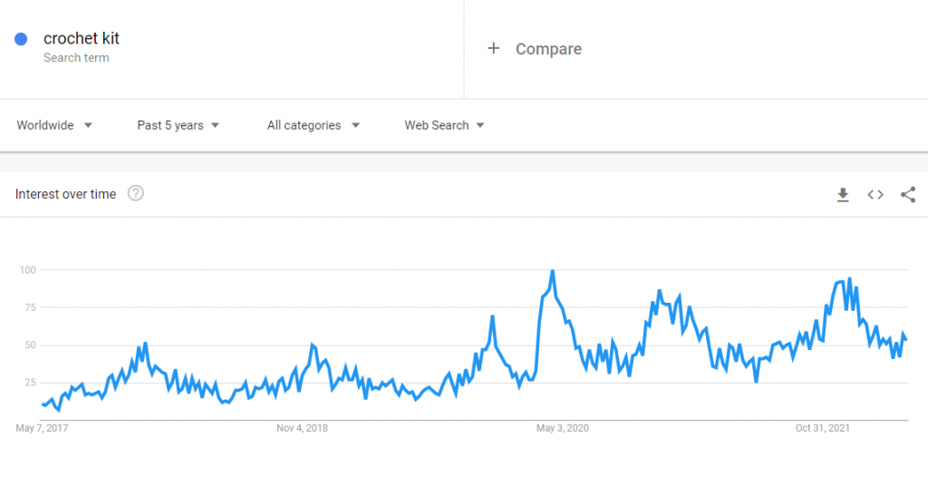 The global Google Trends data of the search term crochet kit for the past five years