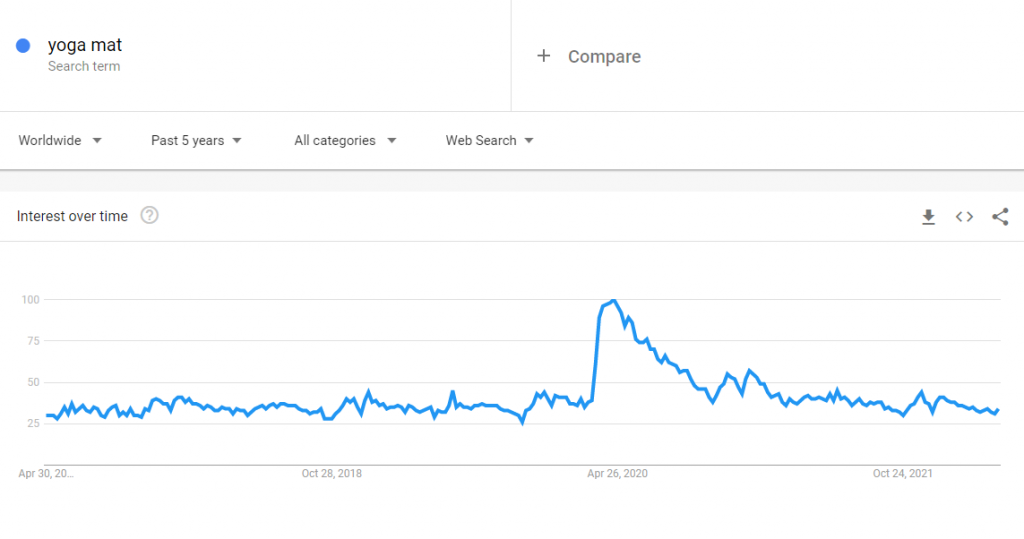 The global Google Trends data of the search term yoga mat for the past five years