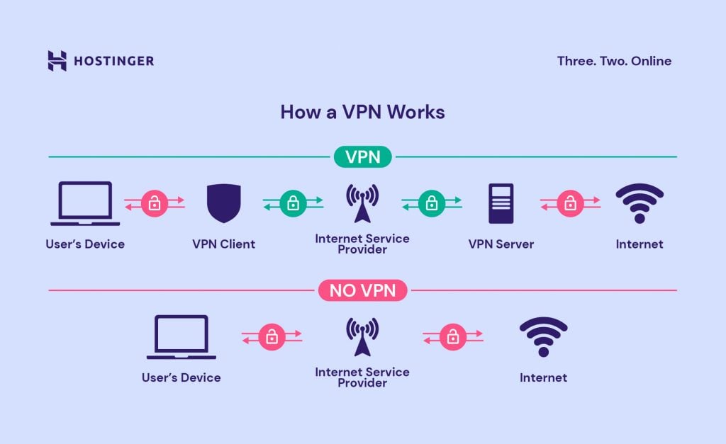 Custom infographic on how a VPN works