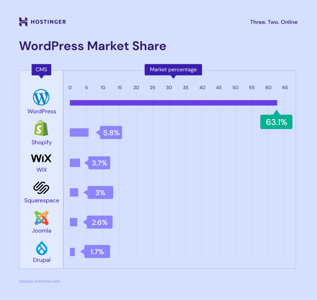 A graph depicting WordPress's market share compared to other CMSs and website builders