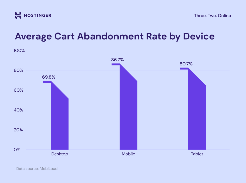 Average cart abandonment rate by device