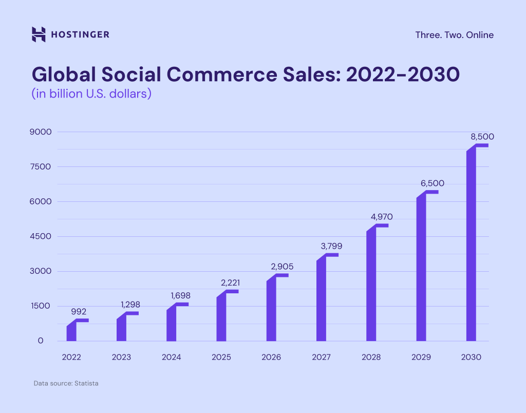 Chart of global social commerce sales 2022-2030