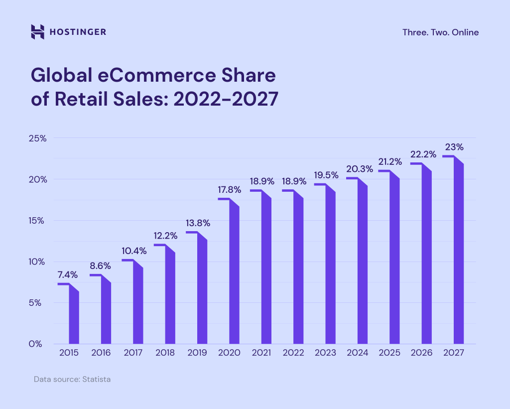 Global eCommerce share of retail sales