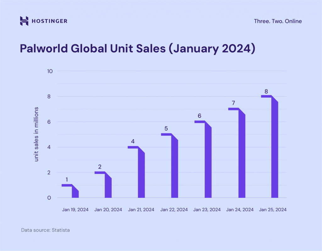 Palworld global unit sales
