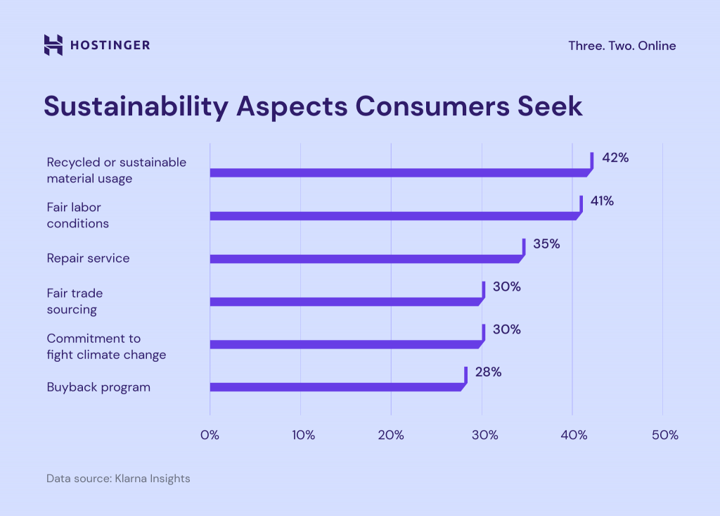 Sustainability aspects consumers seek