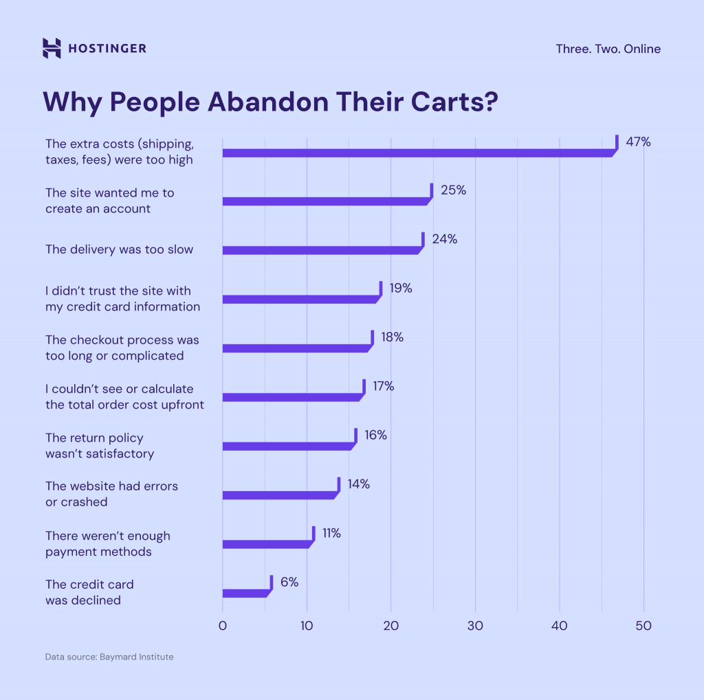 A chart about reasons of cart abandonments during checkout